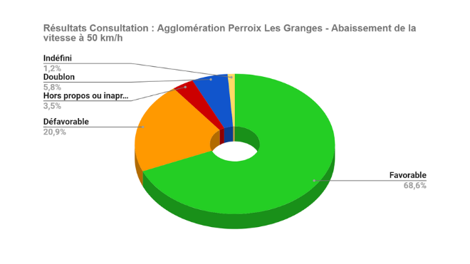 Vignette Actualite - Resultat consultation Perroix Les Granges.png